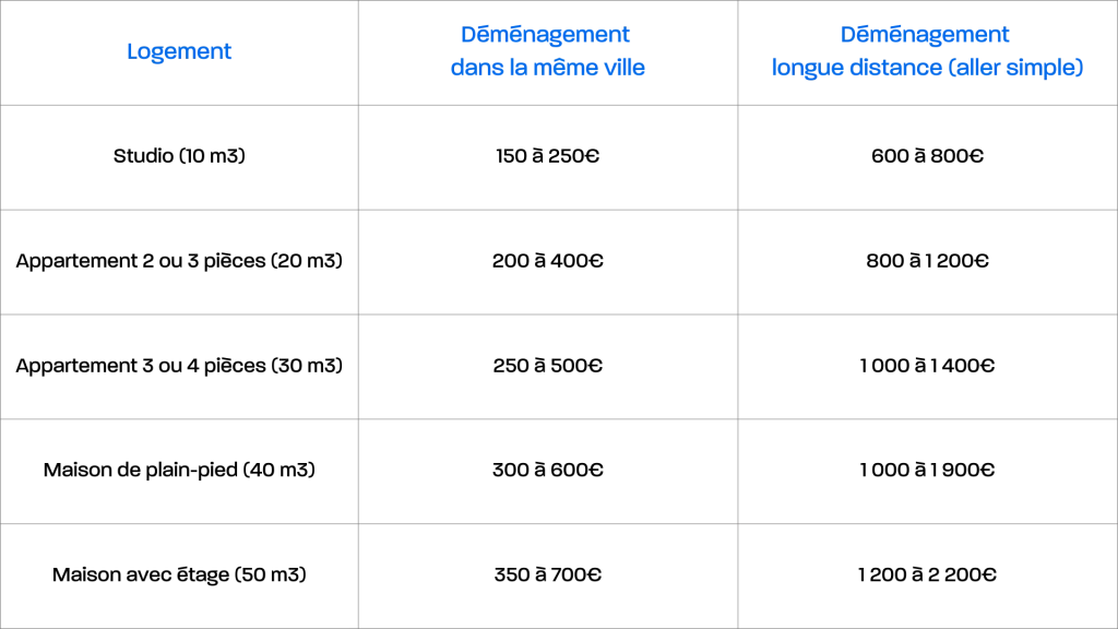 Un tableau comparatf de prix strasbourg NÎmes pour déménager